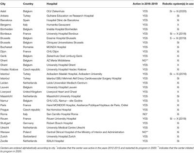 Corrigendum: Robotic Cardiac Surgery in Europe: Status 2020